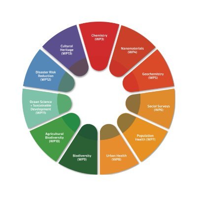 Project to study case studies of implementation of the FAIR data principles globally 2022-2024. Funded by @HorizonEU, coordinated by @CODATAnews