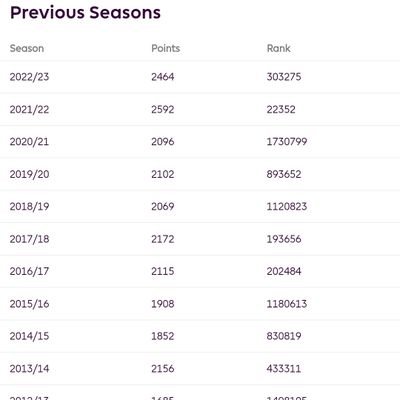 Playing Fpl for over 10 years now
Engaged manager since 2021

21/22 OR 23.6k
22/23 OR 303.k

My team - See it Say it Sorted