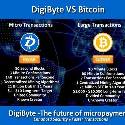 organization to promote the DigiByte