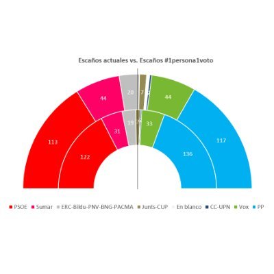 #1persona1voto es: Circunscripción única + Cociente Hare + Límite de entrada de 100/nº escaños + Voto en blanco computable