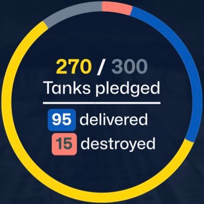 Tracking deliveries and losses of western main battle tanks in Ukraine.