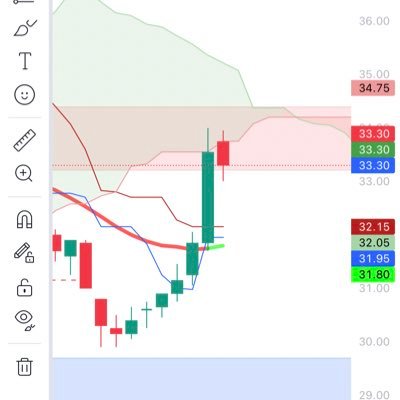 سياستي الجديدة  انزل الشارت  واكتفي بعدم  متابعته صعد خير وبركة نزل وكسر الوقف الله يعوضنتا واياك خير