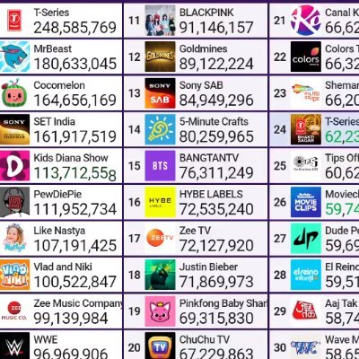This account will be tracking the top 50 channels on @YouTube, such as @Tseries, @MrBeast, @PewDiePie, and much more.
Main account: @Herobri38035209