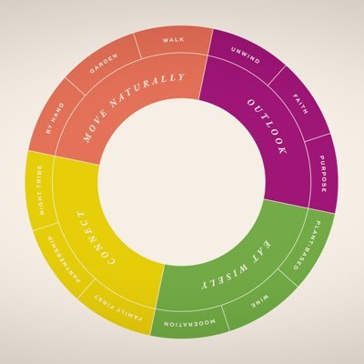 BlueZoneHacks's profile picture. Follow on Instagram too as we dive into more #BlueZone life hacks!