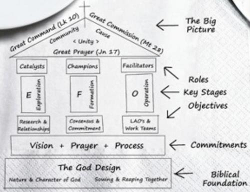 As Christ followers, we are partners in ministry (WeArePIM).   Jesus wants us to work together to accomplish His purposes in this world.