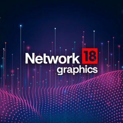 Network18 Creative Department l 
Data, visual stories, videos, graphics. Also on @cnnnews18 @news18dotcom @forbes_india @firstpost, @moneycontrolcom CNBCtv18