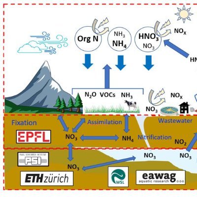 ETH Joint Initiative on Reactive #nitrogen at #CLimate, #Energy, #Agriculture, #water, & #health Nexus. @EPFL_en @EawagResearch @ETH_en @psich_en @WSL_research