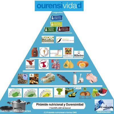 La provincia de Ourense no solo ostenta un numero interesante de DOPs y IGPs si no que tiene atrayentes productos artesanos y ecológicos.