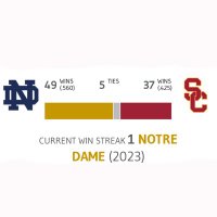 How Long Has It Been Since USC beat Notre Dame?(@NoSuckWithNoUSC) 's Twitter Profile Photo