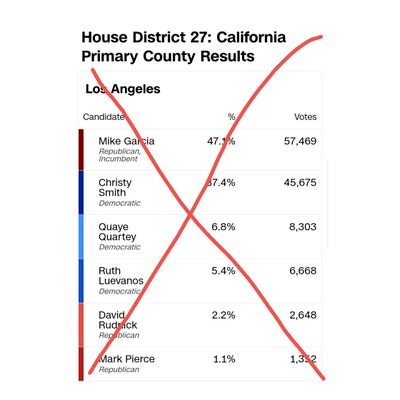 The California top-two primary is a political MISleading indicator. No screenshots.