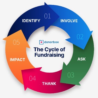 Fundraising Ideas, Tools, Tips, Strategies that are actionable and practical, from fundraising and nonprofit experts, available at https://t.co/VwIeW6810S.