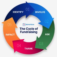 Nonprofit Fundraising Tips(@Chaya4nonprofit) 's Twitter Profile Photo