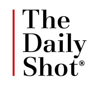 The Daily Shot is a graphical, no-hype global financial and economic newsletter (see sample: https://t.co/V5TsJnrOD4...).