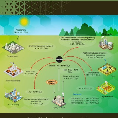 #Scopus #DOAJ Indexed Journal #Springer #Environmental Science and Engineering #GeoScience #CarbonCycling #CarbonMaterials #CarbonEnergy #CarbonNeutrality