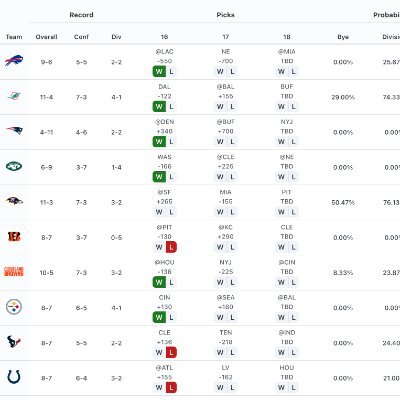 https://t.co/OPcgvuG7Ie is a free NFL playoff simulator. Toggle future NFL games and see probabilities.