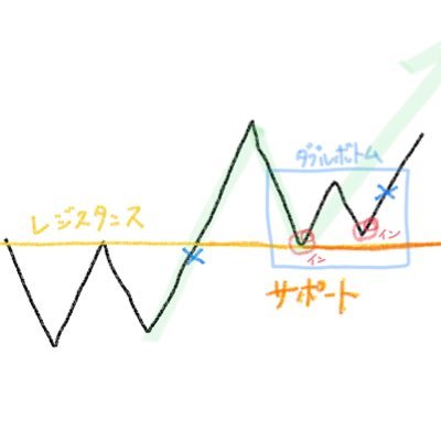 ito_finance's profile picture. 何事もコツコツとスマートにいきたい派。『エリオット波動』にときめきを感じています。@kinchanbbh3 ちなみに、私の名前は岐阜暴威さん公認です笑笑