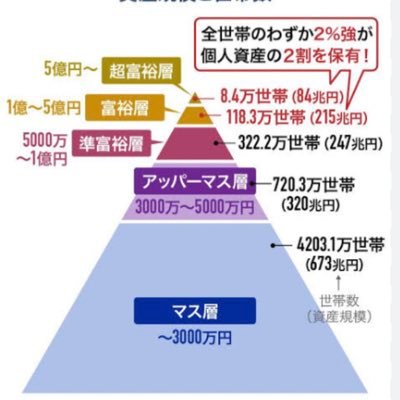 民間企業→個人事業主を経て教諭に。Ｓ&Ｐ500と暗号資産で、2023年1300万円以上プラスでアッパーマス層真っ只中😊退職までに届くかな？億り人