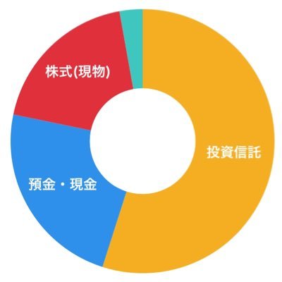 氷河期世代おじさんが積立まくってFire目指します。2025年1月1日現在の金融資産6576万円(別途学資保険有り)2023年約1100万円、2024年は約1800万円金融資産増加。