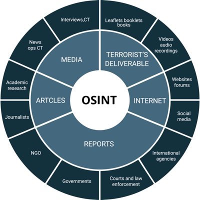 Open Source Intel Profile