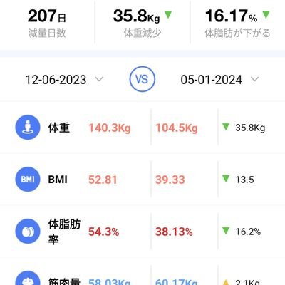 総合病院で看護師として8年間勤務、退職した直後は分からなかったがバーンアウト症候群だったと今は自覚。   約半年で体重140kg→104kg　高校時60kg
アマゾンアソシエイト参加中　note→
https://t.co/d8LLX8u1F6