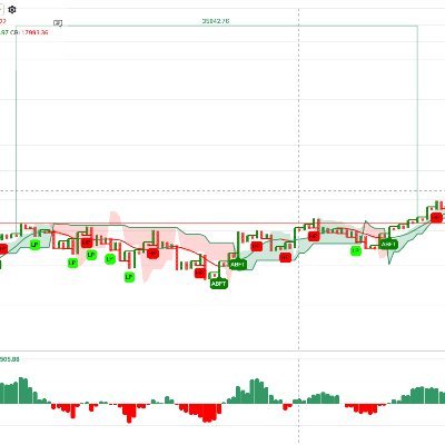 Noiseless(point and figure, Renko) charts, Technical Analysis of the Financial market.
Charts are NOT RECOS. For Educational purposes only.