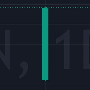 Witness the monstrous length of the BigGreenCandle.  It makes Godzilla look like an ant. Forever bullish = being right most of the time.