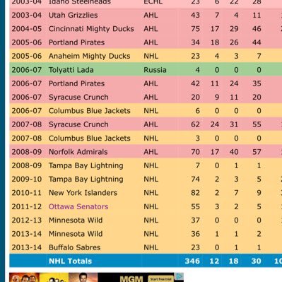 The original account for HockeyDB fans. We post a random HockeyDB screenshot every day. Reply to #guessthedb