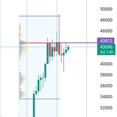 (Alt) Coins through the lens of Volume Profile.
(not investment advice)