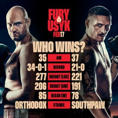 Tyson Fury vs Oleksandr Usyk is an upcoming heavyweight professional boxing match on Riyadh. Fury vs Usyk is the biggest event in boxing right now.#FuryvsUsyk
