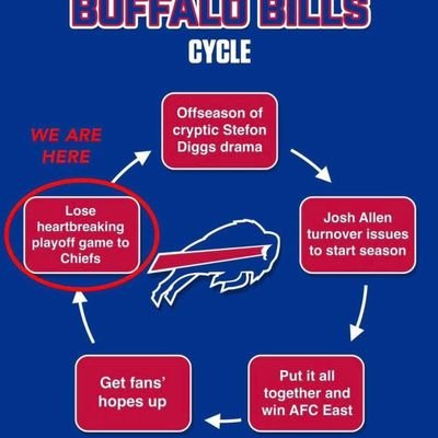 ''When I die I want the Buffalo Bills to lower me into my grave so they can let me down one last time.''

Family and Buffalo Bills are number 1!!!
#BillsMafia