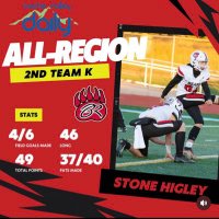 Stone Higley 4.5 ⭐️ Star Kicker. (@higleystone) 's Twitter Profile Photo Stone Higley 4.5 ⭐️ Star Kicker. (@higleystone) 's Twitter Profile Photo