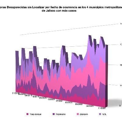 Sobre el delito de desaparición forzada en México, especialmente en Jalisco. Responsable: @joraplas, investigador en @udg_oficial y miembro del @comitedeAnalisi