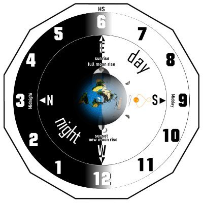 Innovative temporal solution.
The day is divided into 12 Harmony Segment (HS).
instead of the traditional 24-hour.
HS units now track the sun.
Compass Clock.