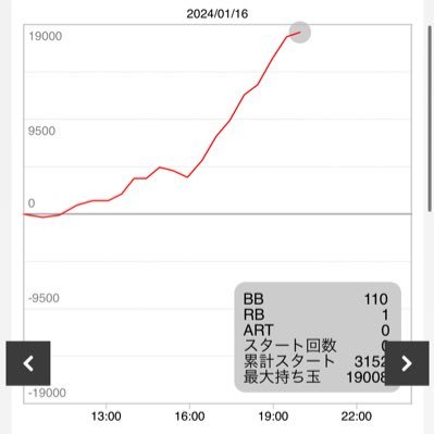 基本はスロイベ検索用 とドラクエタクトあとは日々のスロ活動をメモがわりにつぶやきます。 打ってるけど呟かないことも多々笑 収支は多少減ってもエナより断然設定派 お宝台を探す楽しみが好き！💩タクトのガチャはクソ仕様！過去最高枚数アラジンAで42500枚🅰️2024/01/16ともえ松戸にてヴヴヴ朝から1人コンプ🎊