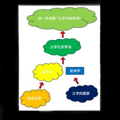 ヨーロッパ言語を元に作られたエスペラントに漢字を割り当てることにより、漢字圏にも馴染みあるものにし、エスペラントの更なる普及、漢字圏友好を目指します。 現状漢字化アプリについては目処が立っていますが、実際に割り当てる漢字については、生成AIで割り当てたのみなので、ブラッシュアップに協力してくれる仲間を探しています。