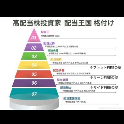 投資歴16年 高配当株中心、一部優待とインデックス。 コロナ禍でサラリーマン生涯年収の爆益達成。現在未だ社畜、年収2400万円、次の暴落を今のPFで乗り越え、配当収入が給与を超えたらFIREして、フリーター希望のアラフィフ。