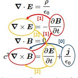 Computational electromagnetics