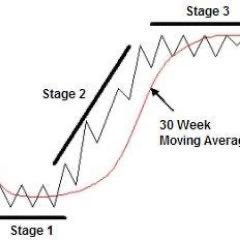 Trading High Potential Stocks Using Stage Analysis Premium Newsletter: https://t.co/M92OOLldSc