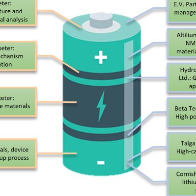 In this ALLIANCE project, the GW4 research team endeavours to pioneer innovative solid electrolyte materials tailored for the advancement of next-generation all