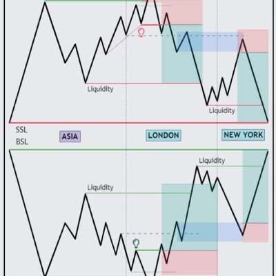 price action always win, I will share one signal daily and it's your responsibility I don't have any other SM account