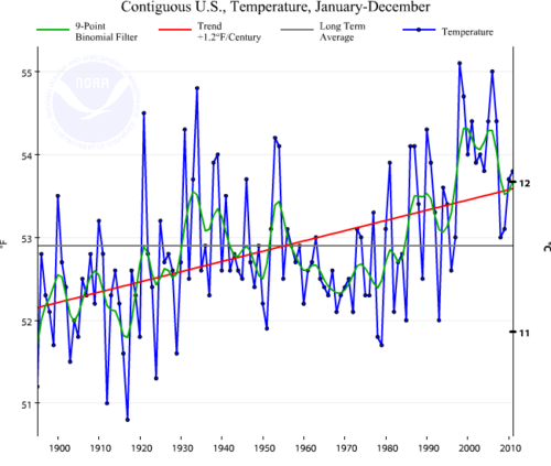 Climate Change Facts