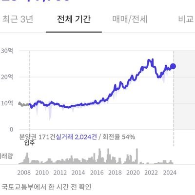 하루종일 부동산 생각을 합니다.🔥 그리고 1년만에 갈아타기에 성공했습니다. 다음 인생 목표를 준비하고 있습니다. 주로 부동산과 관련된 이야기만 나눕니다. (+ 비트코인도 좋아합니다)