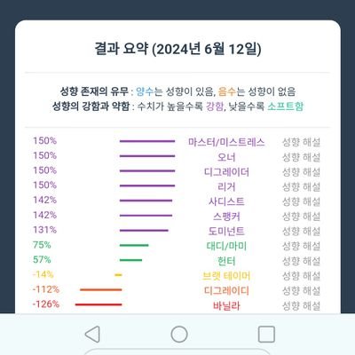 BDSM 성향 테스트 결과

마스터/미스트레스 : 150%
오너 : 150%
디그레이더 : 150%
리거 : 150%
사디스트 : 142%
스팽커 : 142%

애널에진심인 애널성애자.40중반 에셈어.
하드코어 팸섭이면 대환영입니다