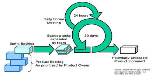 Updates and tips on what SCRUM is and how it can help you! http://t.co/BdjDi5YU