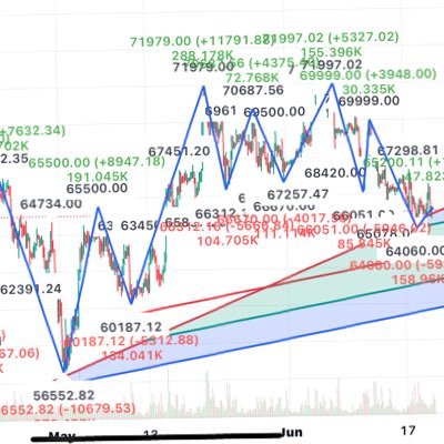 kingking10p's profile picture. Crypto, Forex and Stock market enthusiast and fundamental analyst. I’m also a Telecommunications Engineer. My telegram channel is free and link attached below.