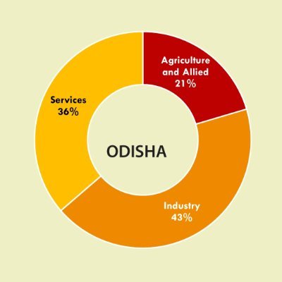 Odisha Economic Index presents a overall picture of the State’s economy, development scenario, new policy measures and possible opportunities of the State