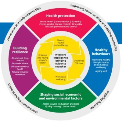 The Official Wiltshire Council Public Health Team feed for all residents and businesses in Wiltshire #Wiltshire