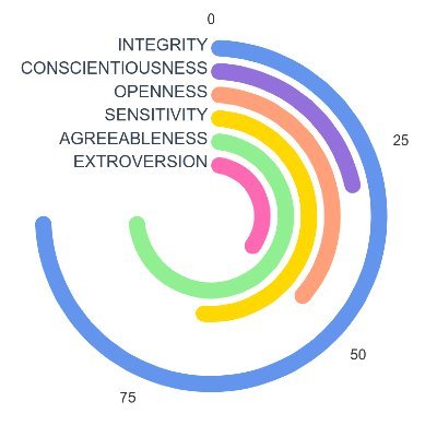 Personality_HQ's profile picture. Science-backed personality tests that turn self-knowledge into career & relationship wins. 
Free test + shareable graphs👇
https://t.co/8LL0ZfgbY9
