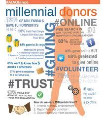 #YoungProfessional, #Marketing, #Millennial, Nonprofit, Social Media