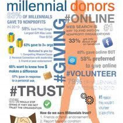 facts about millennials